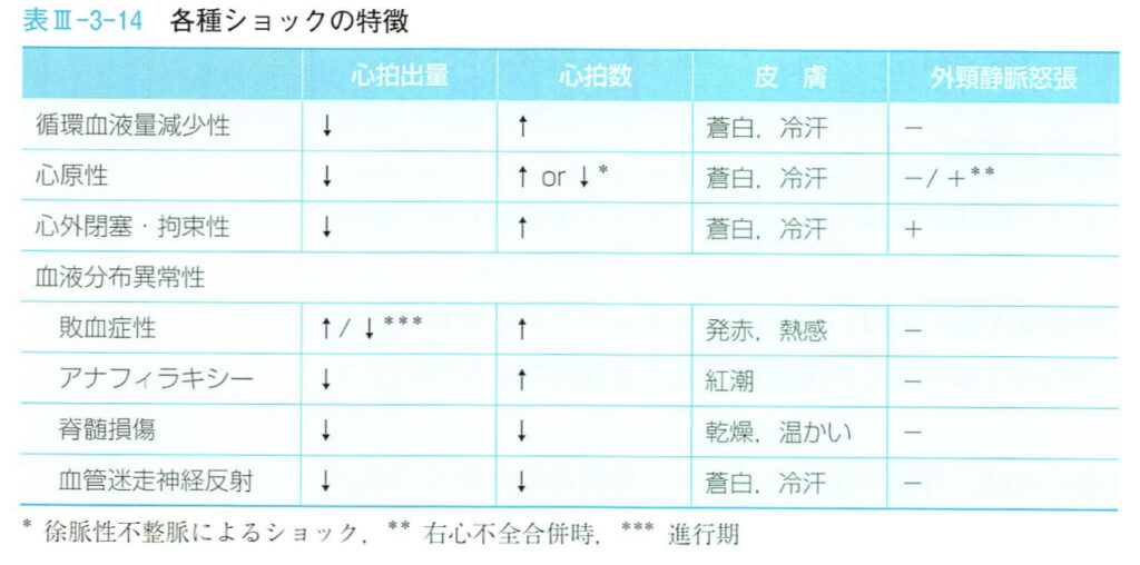 ショック症状についての表