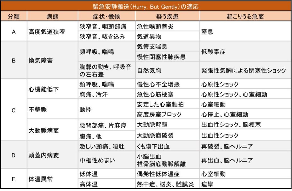 緊急安静搬送の表