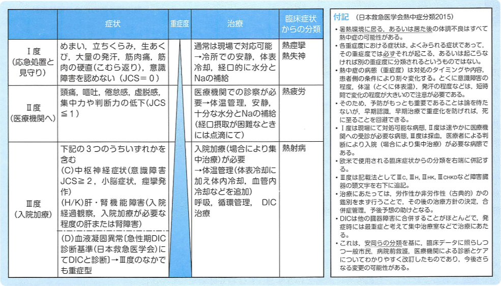 熱中症の分類表