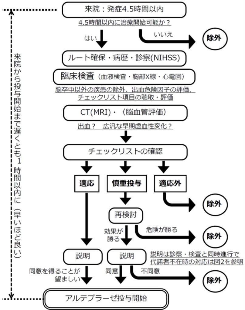 静注血栓溶解療法