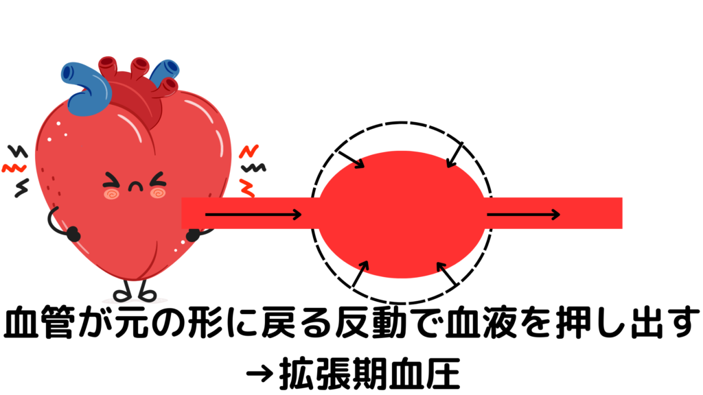 拡張期血圧の説明