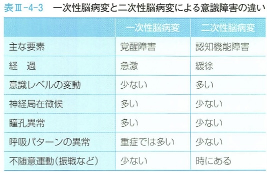 一次性脳病変と二次性脳病変による意識障害の違い