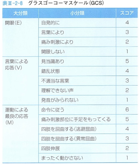 グラスゴーコーマスケール（GCS）