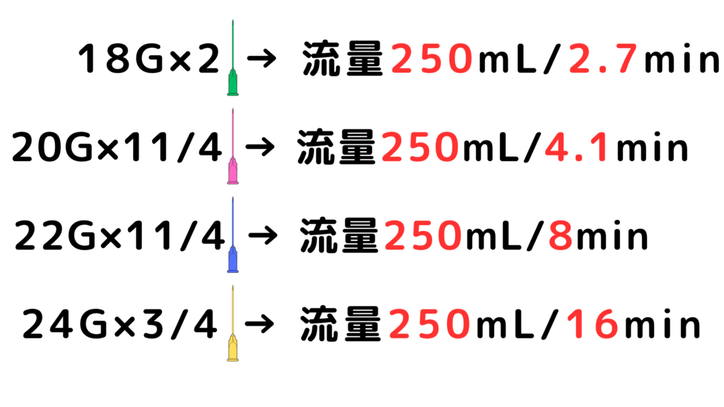 留置針の滴下量