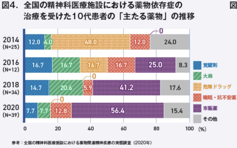 薬物依存症の推移