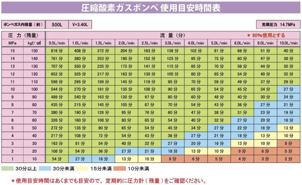 圧縮酸素ガスボンベ使用可能時間