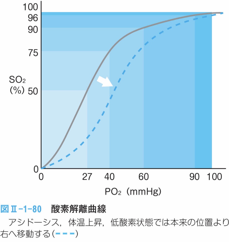 酸素解離曲線