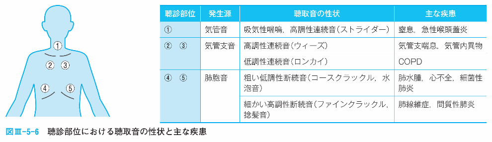 異常呼吸音